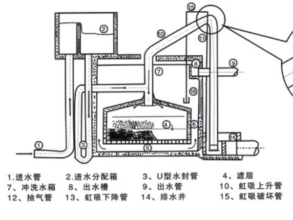 高密度沉淀池和無(wú)閥濾池